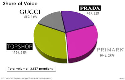 Comparison of Prada VS Gucci